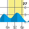 Stockton tide chart for Friday, March 27, 2026