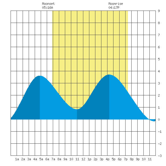 Stockton tide chart for Sunday, March 29, 2026