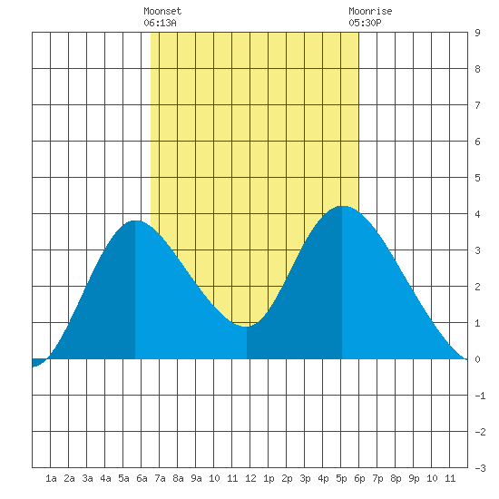 Stockton tide chart for Monday, March 2, 2026