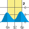 Stockton tide chart for Monday, March 2, 2026