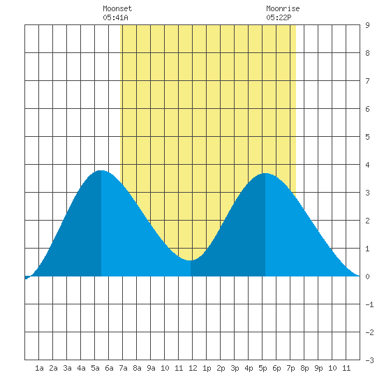 Stockton tide chart for Monday, March 30, 2026