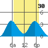Stockton tide chart for Monday, March 30, 2026