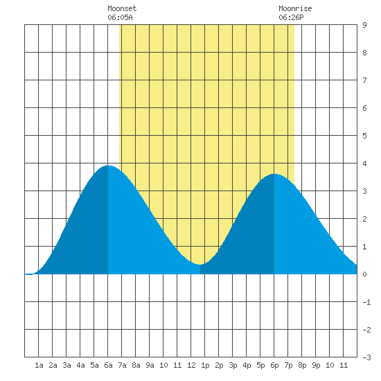 Stockton tide chart for Tuesday, March 31, 2026