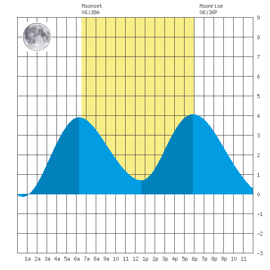 Stockton tide chart for Tuesday, March 3, 2026
