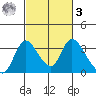 Stockton tide chart for Tuesday, March 3, 2026