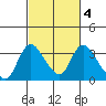 Stockton tide chart for Wednesday, March 4, 2026