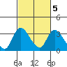 Stockton tide chart for Thursday, March 5, 2026