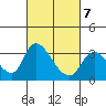 Stockton tide chart for Saturday, March 7, 2026