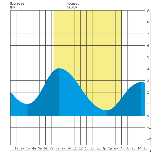 Stockton tide chart for Sunday, March 8, 2026