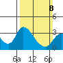 Stockton tide chart for Sunday, March 8, 2026