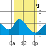 Stockton tide chart for Monday, March 9, 2026