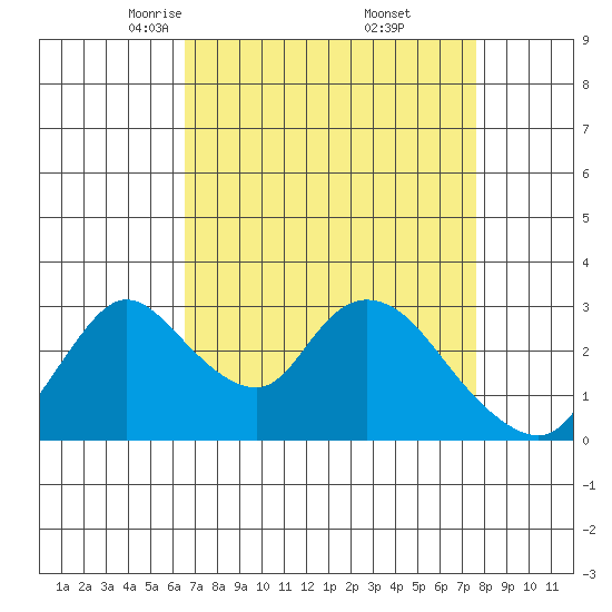 Stockton tide chart for Sunday, April 12, 2026