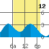 Stockton tide chart for Sunday, April 12, 2026
