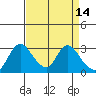 Stockton tide chart for Tuesday, April 14, 2026