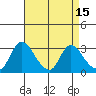 Stockton tide chart for Wednesday, April 15, 2026