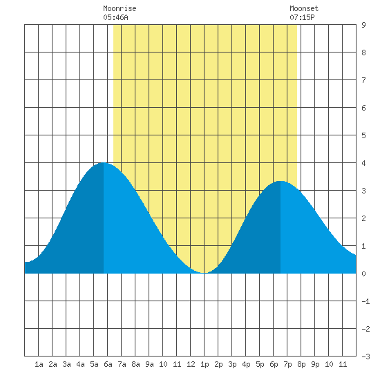 Stockton tide chart for Thursday, April 16, 2026