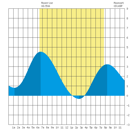 Stockton tide chart for Saturday, April 18, 2026