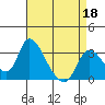 Stockton tide chart for Saturday, April 18, 2026