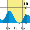 Stockton tide chart for Sunday, April 19, 2026