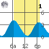 Stockton tide chart for Wednesday, April 1, 2026