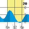 Stockton tide chart for Monday, April 20, 2026