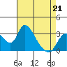 Stockton tide chart for Tuesday, April 21, 2026