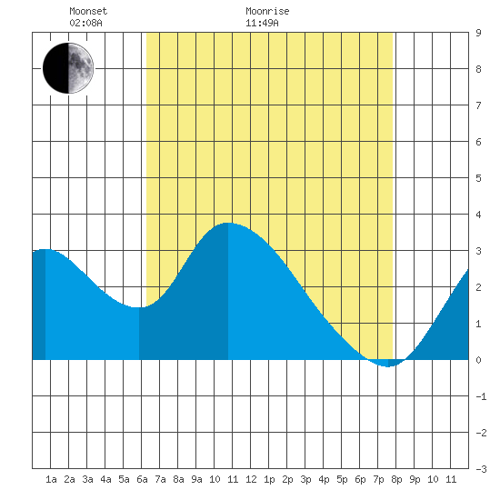 Stockton tide chart for Thursday, April 23, 2026