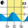 Stockton tide chart for Thursday, April 23, 2026