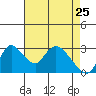 Stockton tide chart for Saturday, April 25, 2026