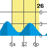 Stockton tide chart for Sunday, April 26, 2026