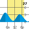 Stockton tide chart for Monday, April 27, 2026