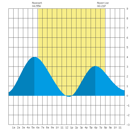 Stockton tide chart for Wednesday, April 29, 2026