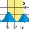 Stockton tide chart for Thursday, April 2, 2026