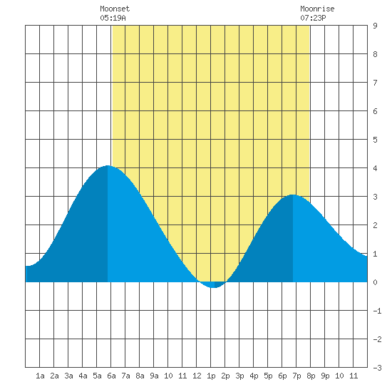 Stockton tide chart for Thursday, April 30, 2026