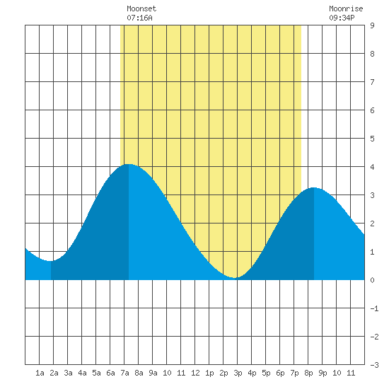 Stockton tide chart for Friday, April 3, 2026
