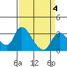 Stockton tide chart for Saturday, April 4, 2026