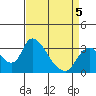Stockton tide chart for Sunday, April 5, 2026