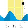 Stockton tide chart for Monday, April 6, 2026