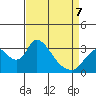 Stockton tide chart for Tuesday, April 7, 2026