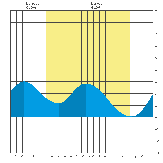 Stockton tide chart for Sunday, May 10, 2026