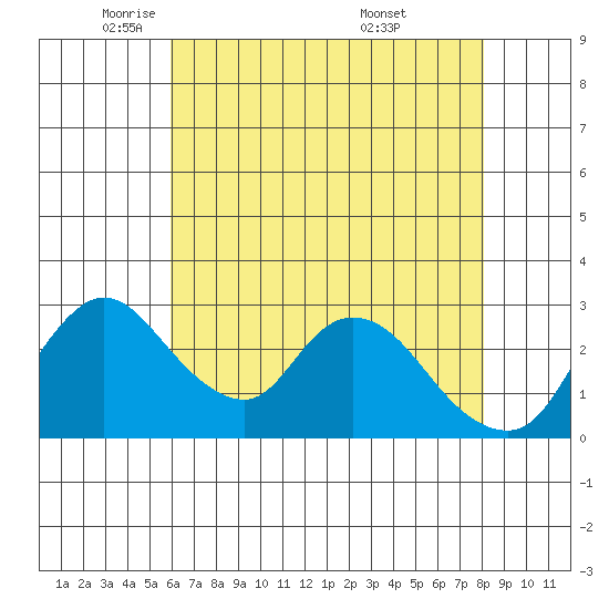 Stockton tide chart for Monday, May 11, 2026