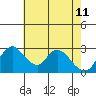 Stockton tide chart for Monday, May 11, 2026