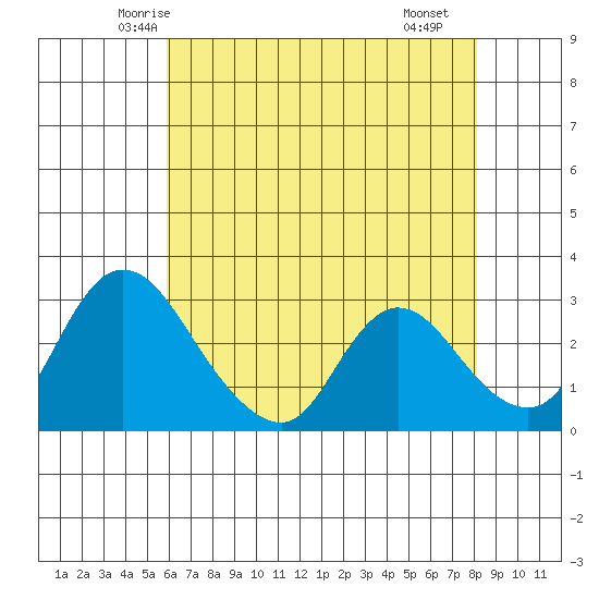 Stockton tide chart for Wednesday, May 13, 2026