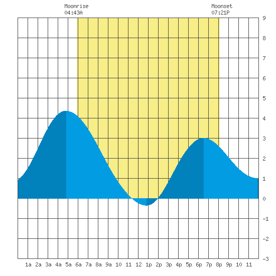 Stockton tide chart for Friday, May 15, 2026