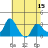 Stockton tide chart for Friday, May 15, 2026