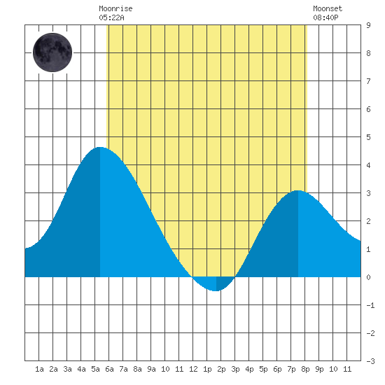 Stockton tide chart for Saturday, May 16, 2026