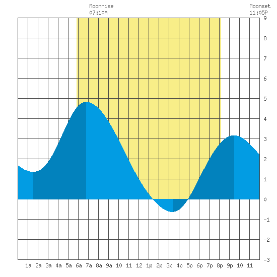 Stockton tide chart for Monday, May 18, 2026