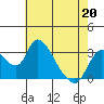 Stockton tide chart for Wednesday, May 20, 2026