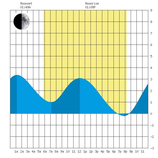 Stockton tide chart for Saturday, May 23, 2026