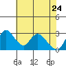 Stockton tide chart for Sunday, May 24, 2026
